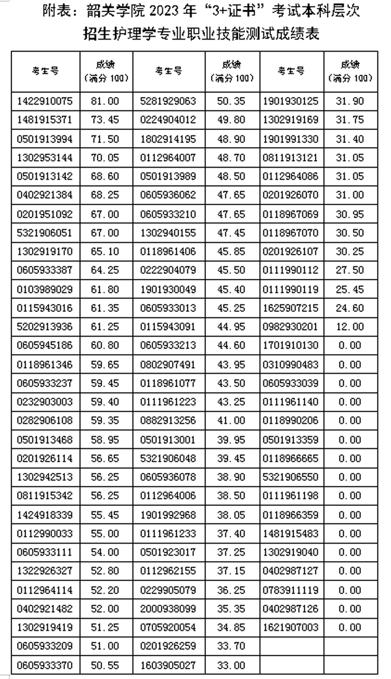 韶关学院2023年“3+证书”考试本科层次招生护理学专业职业技能测试成绩、合格线公示